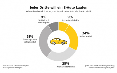 Elektromobilität: Aus diesem Grund plant rund ein Drittel aller Befragten den Kauf eines Elektroautos – mit der Aussicht auf Fördermittel von bis zu 6750 Euro.